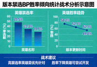 版本禁选BP胜率倾向统计的战术分析示意图
