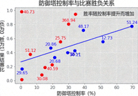 防御塔控制率与比赛胜负关系的数据可视化画面