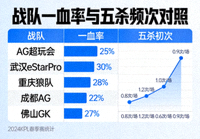 战队一血率与五杀频次对照的数据面板截图